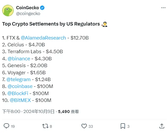 데이터: 암호화폐 회사와 미국 규제 기관의 합의 금액이 320억 달러에 달함