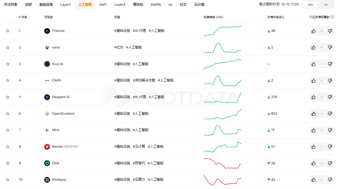 RootData AI 赛道热度指数排名：Theoriq 位列第一，OpenGradient 排名提升 652 名