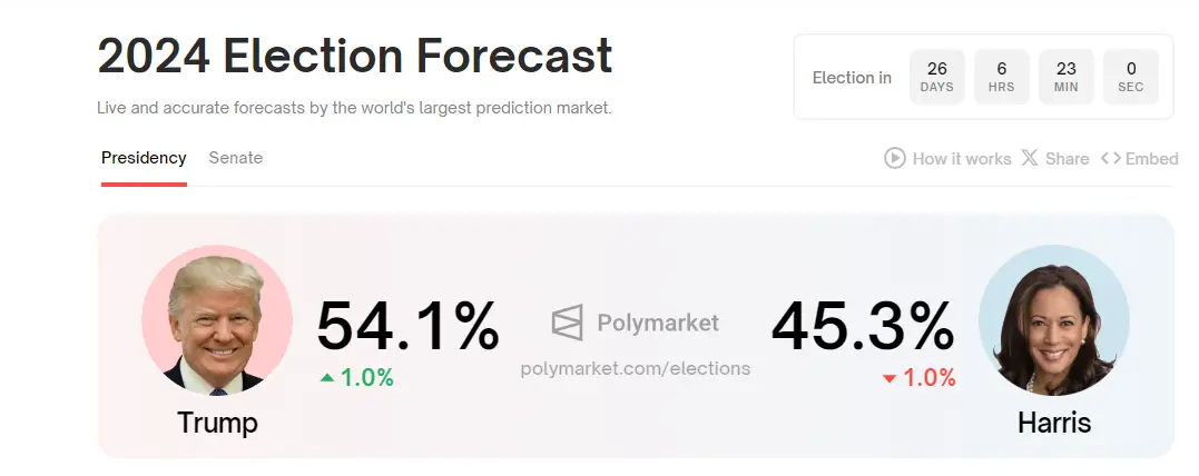 数据：Polymarket 上预测特朗普胜选概率升至 54.1%，哈里斯胜选概率降至 45.3%