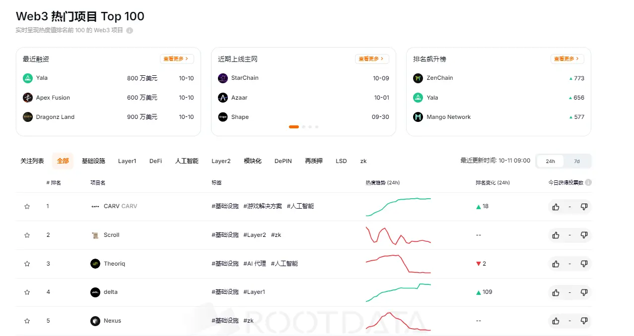RootData 熱度指數排名：CARV 名列第一 , ZenChain 排名提升最大