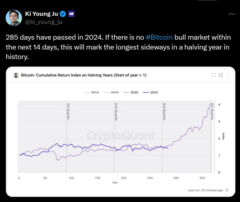 CryptoQuantの創設者：ビットコインが14日以内にブルマーケットを開始できなければ、半減期の最長調整記録を更新することになる。