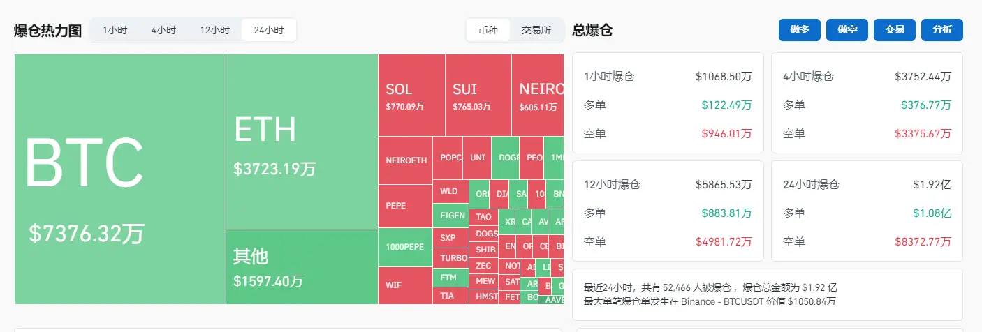 データ：過去24時間の全ネット爆倉金額は1.92億ドル、BTC爆倉金額は7376万ドルです。