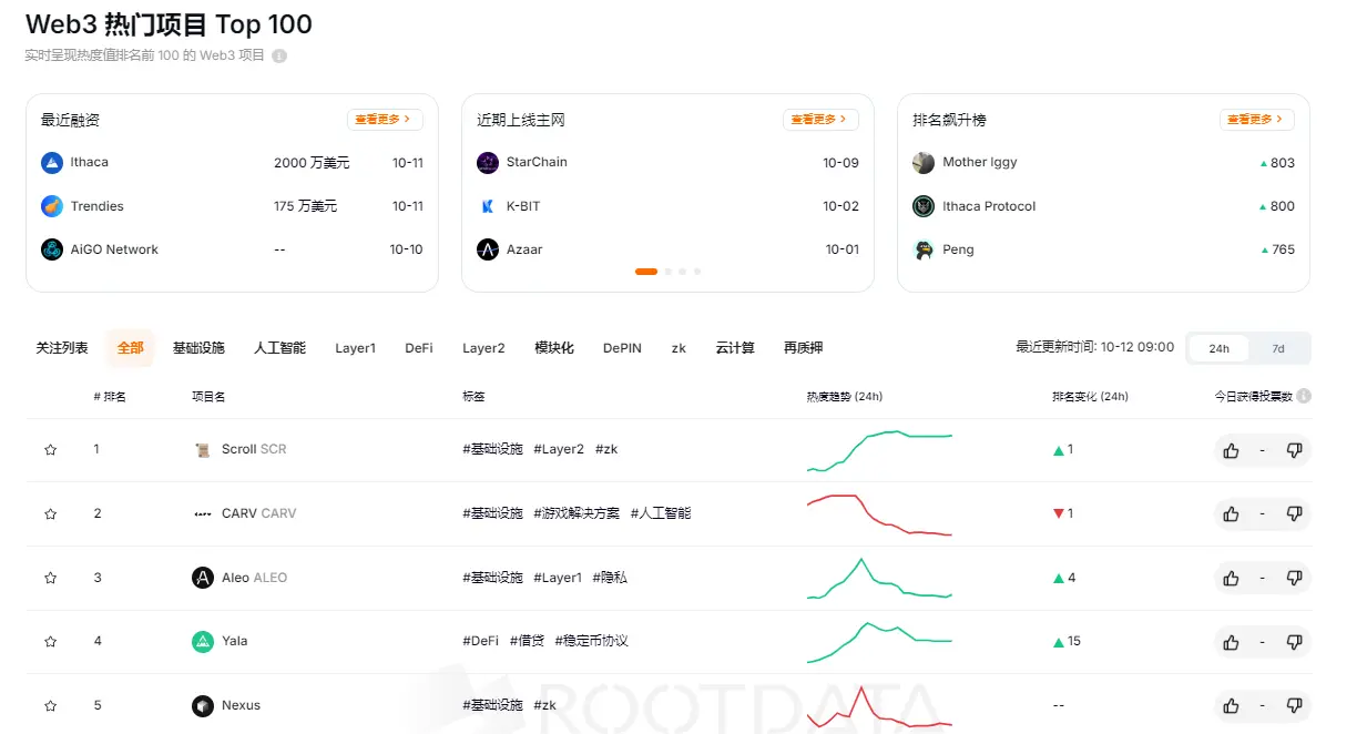 RootData 熱度指數排名：Scroll 名列第一 , Mother Iggy 排名提升最大