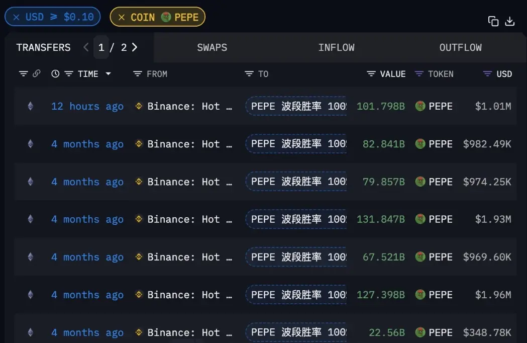 データ：「PEPEバンド勝率100%」の巨鯨が4ヶ月ぶりに再び1000億枚以上のPEPEを追加購入し、価値は100万ドルを超えた。