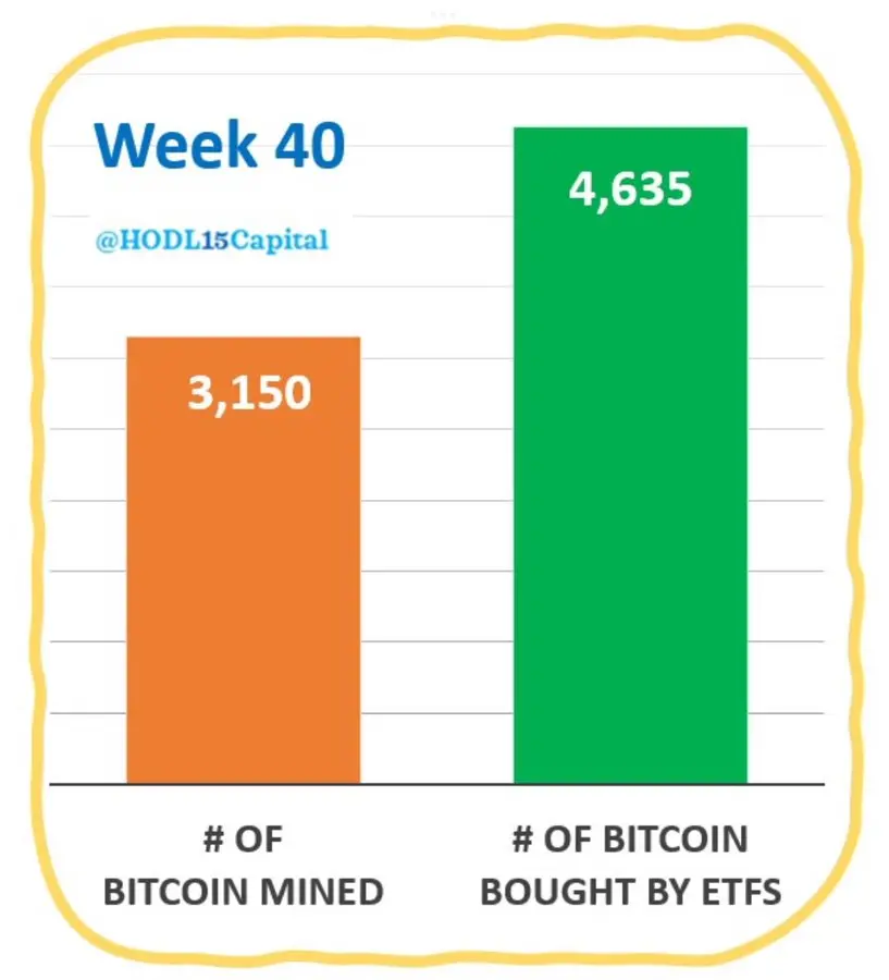 データ：今週、アメリカのビットコイン現物ETFは合計で4635枚のBTCを増持し、同期間の生産量を超えました。