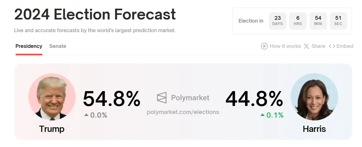 データ：Polymarketでトランプの大統領当選確率が54.8%に上昇し、ハリスに10ポイントの差をつけています。