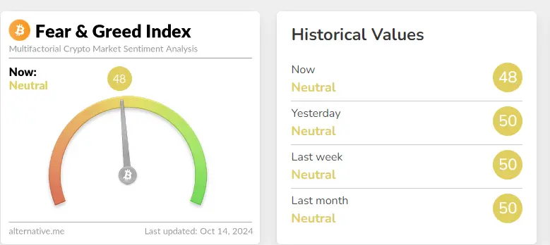数据：今日恐惧与贪婪指数从昨日降至 48，仍处于“中性状态”