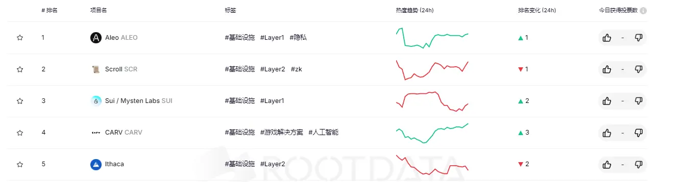 RootData 熱度指数ランキング：Aleoが1位、Terra Classicが最も順位を上げた。