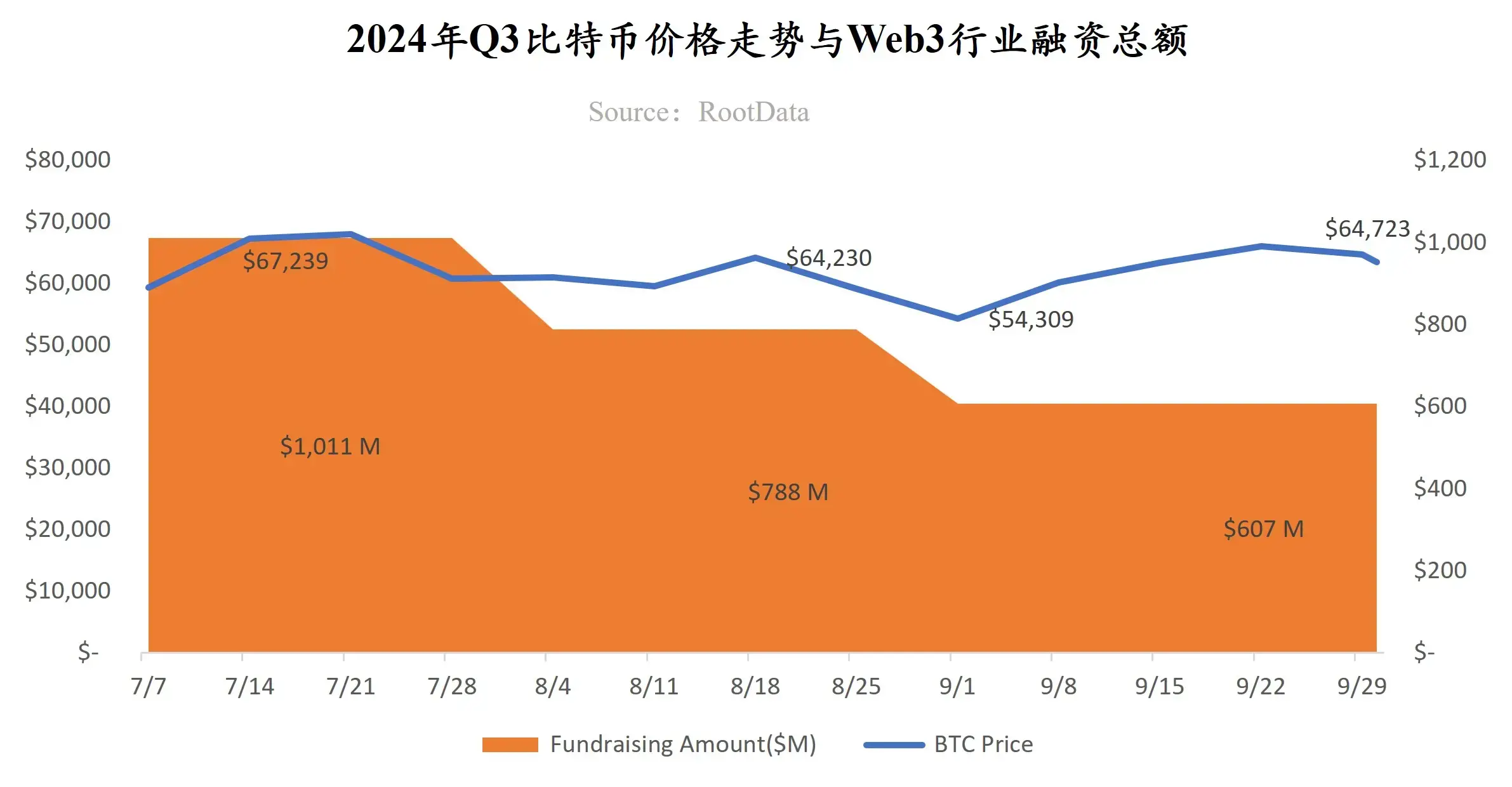 RootData：2024 年 Q3 融资事件总数达 321 起，融资总额 24.06 亿美元