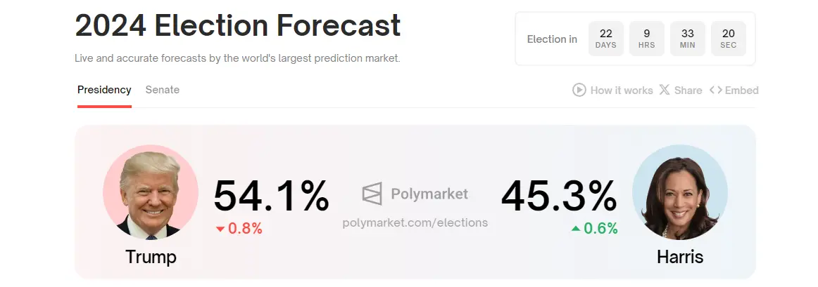 データ：Polymarketでトランプの大統領当選確率が54.1%に低下し、ハリスの大統領当選確率が45.3%に上昇しました。