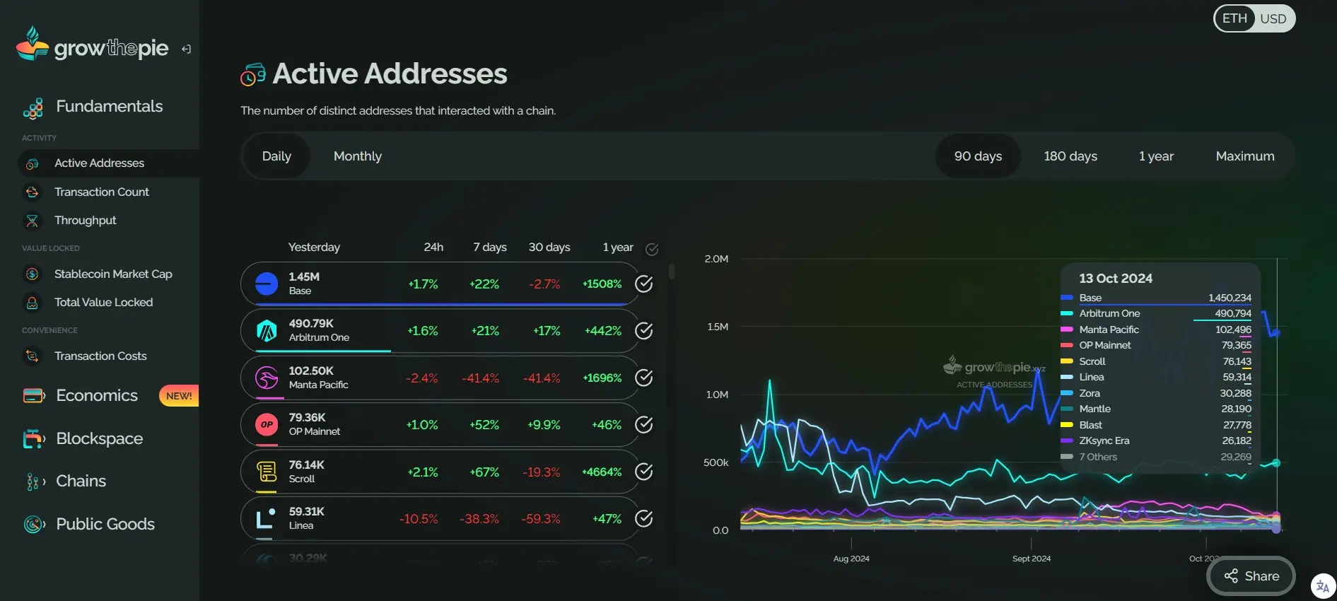 MantaチェーンのデイリーアクティブユーザーはL2で引き続き第3位であり、現在のガスはすべてのL2の中で最低です。