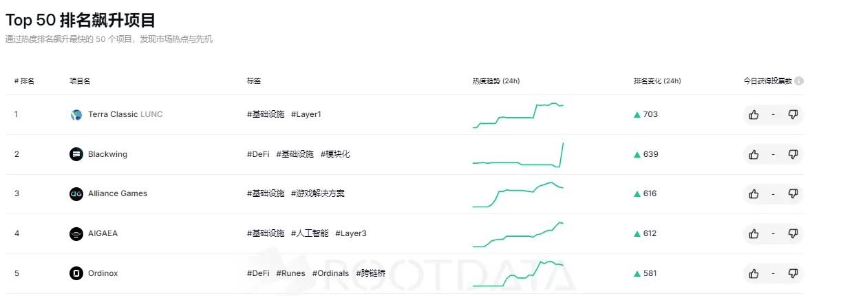 RootData Top 50 項目排名飆升榜：Terra Classic 位居第一，Blackwing 排名第二