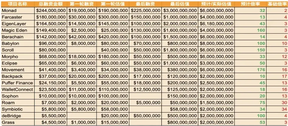 RootData: Q4 popular TGE projects focus on L1/L2 infrastructure, LRT, and derivative DeFi
