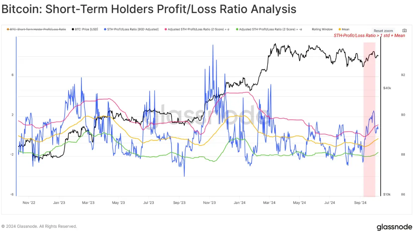 Glassnode：比特币短期持有者目前显示出获利优势，其盈亏比为 1.2