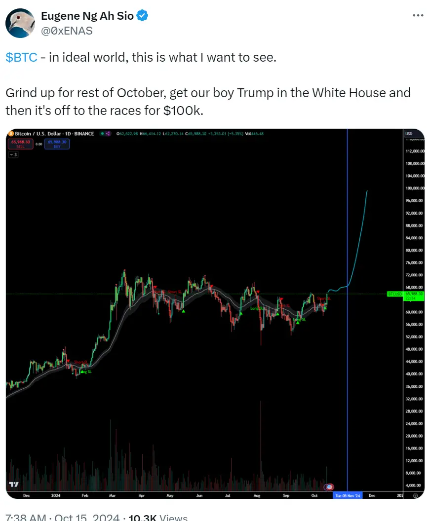 顶级交易员 Eugene：希望比特币 10 月缓慢上涨，在特朗普当选后冲向 10 万美元