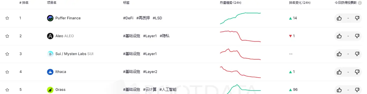 RootData 熱度指數排名：Puffer Finance 名列第一 , Blackwing 排名提升最大