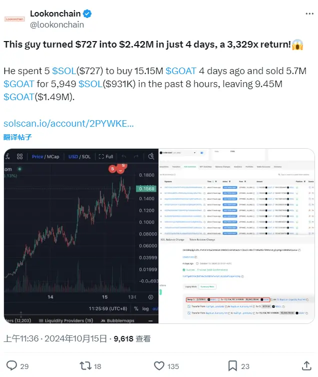 데이터: 어떤 사용자가 4일 동안 GOAT를 통해 242만 달러를 수익을 올렸고, 8시간 전에 570만 개의 GOAT를 판매했습니다