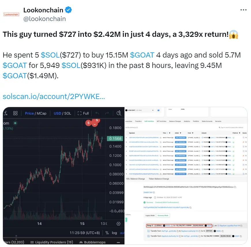 데이터: 어떤 사용자가 4일 동안 GOAT에서 242만 달러를 수익을 올렸고, 8시간 전에 570만 개의 GOAT를 판매했습니다