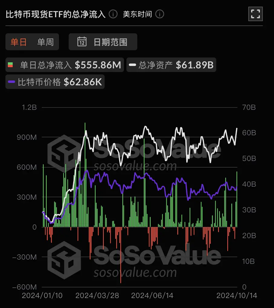 データ：ビットコイン現物ETFの昨日の総純流入は5.56億ドルで、ETFの純資産比率は4.75%に達しました。