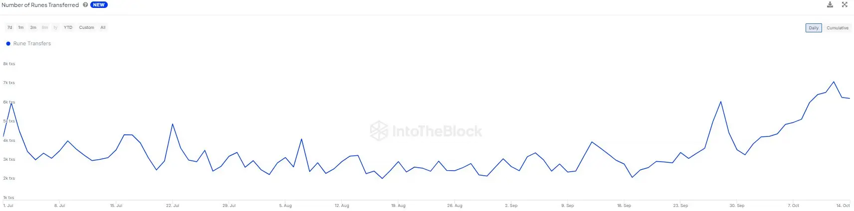 数据：比特币符文转账数量开始回升，较 8 月低点增加两倍