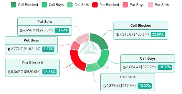 Greeks.live：加密期权市场 24 小时成交额超 12 亿美元，比特币看跌期权占总成交量四分之一