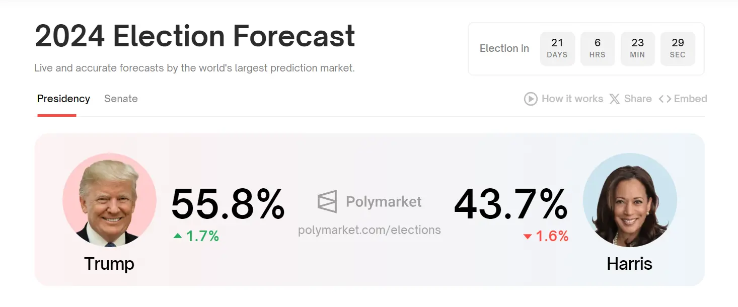 数据：Polymarket 上大选押注金额近 19 亿美元，特朗普赢得大选概率暂报 55.8%