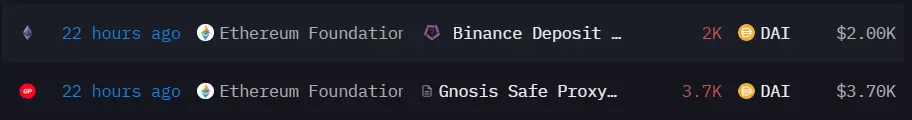 数据：以太坊基金会于 22 小时前向币安和 Gnosis 地址转移 5700 枚 DAI
