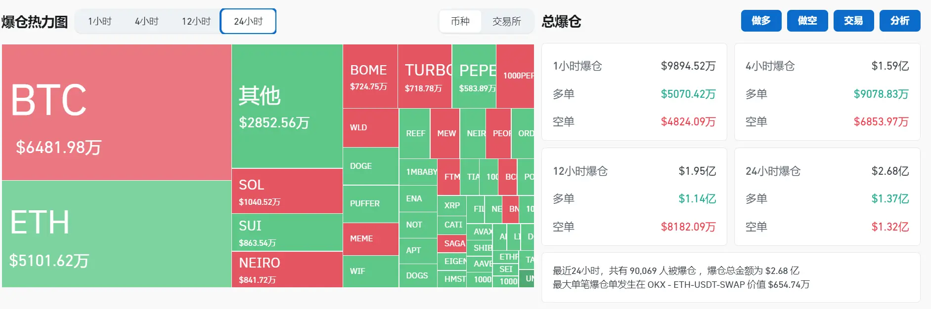 データ：過去24時間の全ネット爆倉金額は2.68億ドルです。