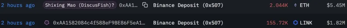Data: Shenfish associated address deposited over 2000 ETH and over 150,000 LINK to Binance 11 hours ago