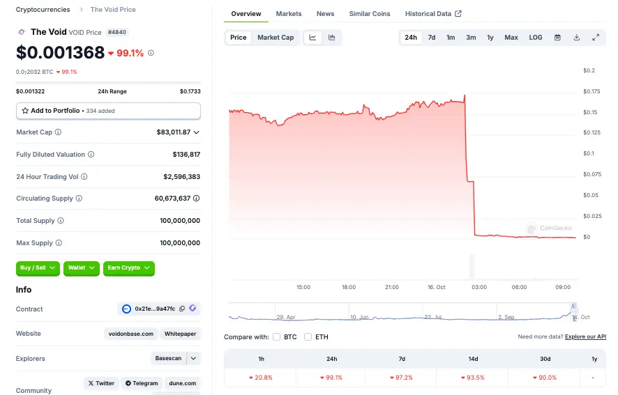 파이쉴드: Base에서 Void 토큰 배포자가 유동성을 제거하고 토큰을 약 130개의 ETH로 교환하여 바이낸스에 입금함