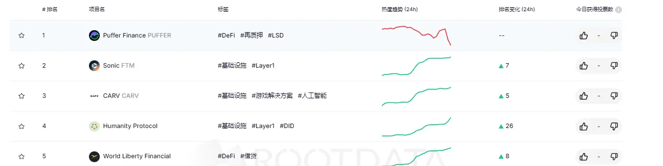 RootData 熱度指数ランキング：Puffer Finance が第1位、Praxis が最も順位を上げました。
