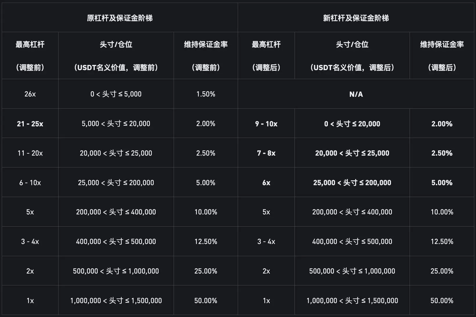 币安将调整 REEFUSDT 永续合约杠杆、维持保证金阶梯及资金费率结算频率