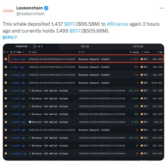 データ：一頭のクジラが再び1437枚のBTCをバイナンスに預け入れ、約9658万ドルに相当します。