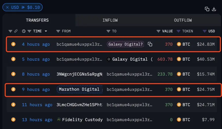 데이터: 비트코인 채굴 기업 마라톤 디지털이 갤럭시 디지털에 370개의 BTC 매각을 의뢰한 것으로 보인다