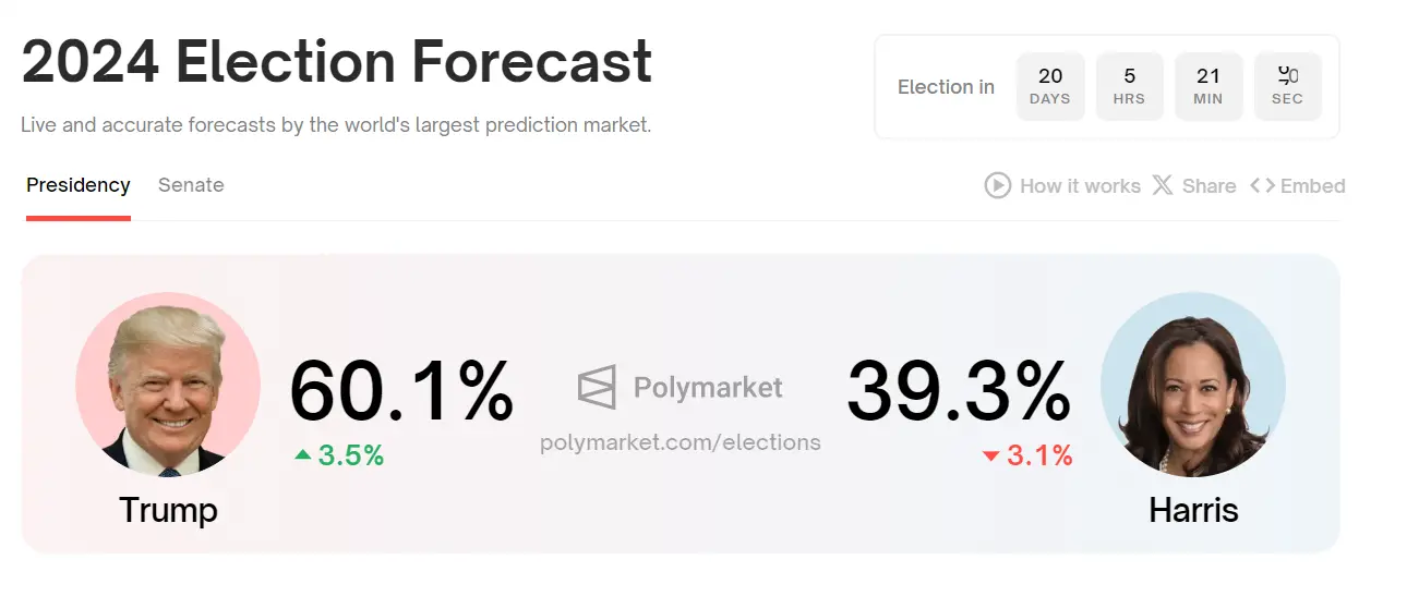 データ：Polymarketでトランプの大統領当選確率が60.1%に上昇