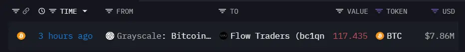 データ：グレースケール現物ビットコインETFが3時間前にFlow Tradersに約120枚のBTCを移転しました。