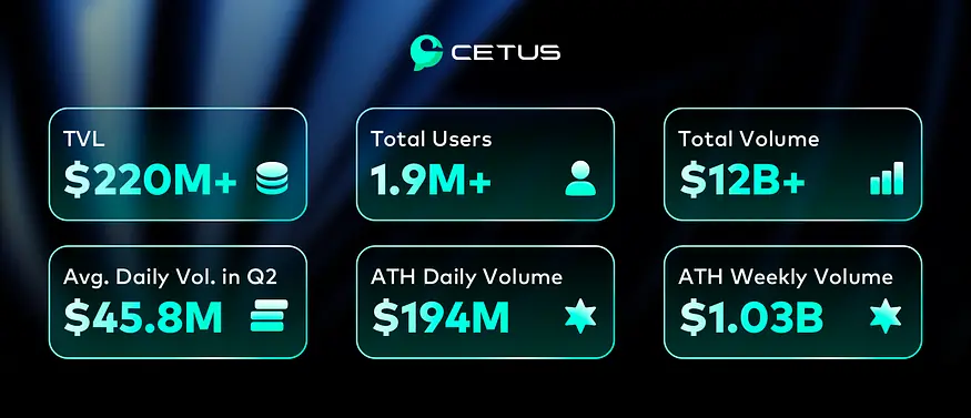 Cetus Q3 レポート：TVL が 2 億ドルを突破、ユーザー数は約 200 万人