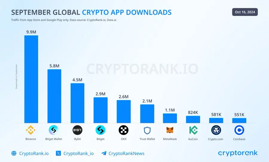 Cryptorank released the ranking of cryptocurrency app downloads for September, with Binance taking the top spot