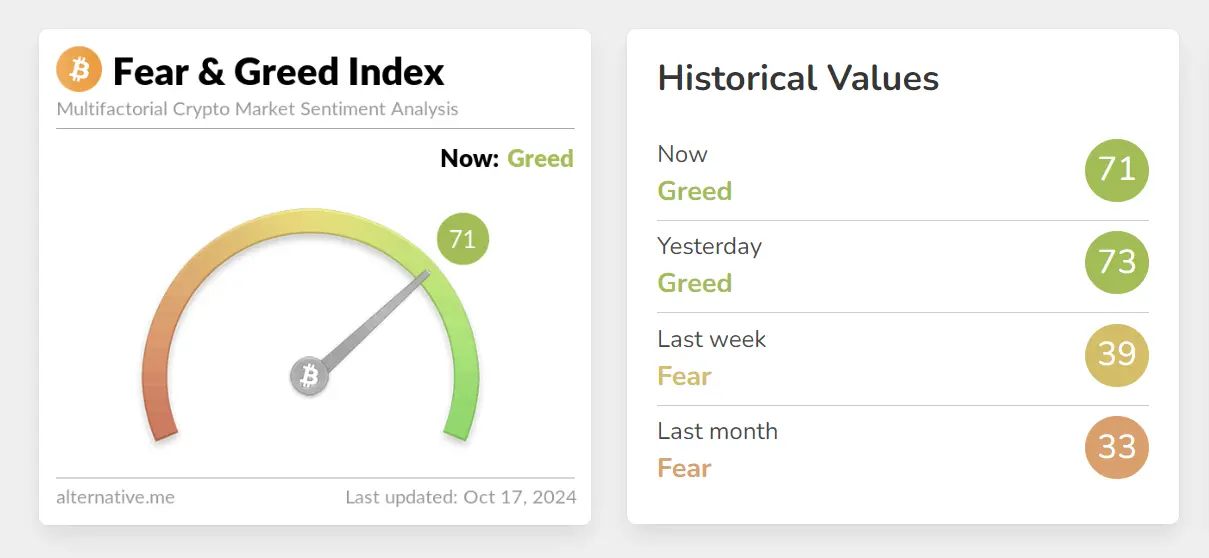 データ：暗号通貨の恐怖と欲望指数は71で、市場の感情は引き続き「欲望」を示しています。