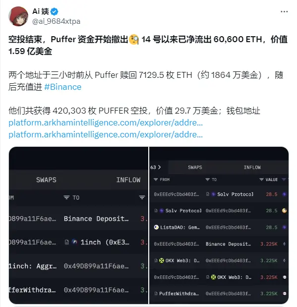 데이터: 두 주소가 3시간 전에 Puffer에서 7129.5 ETH를 상환한 후 바이낸스에 충전했습니다