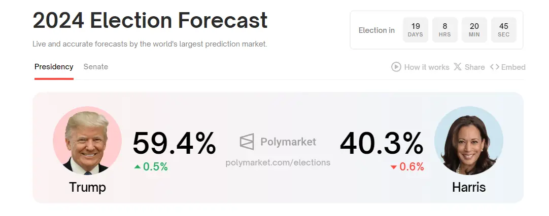 データ：Polymarketでのトランプ当選確率は59.4%、ハリス当選確率は40.3%