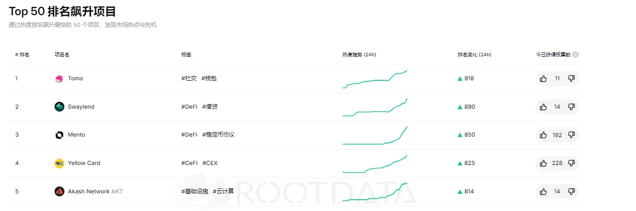 RootData Top 50 项目排名飙升榜：Tomo 位居第一，Swaylend 排名第二