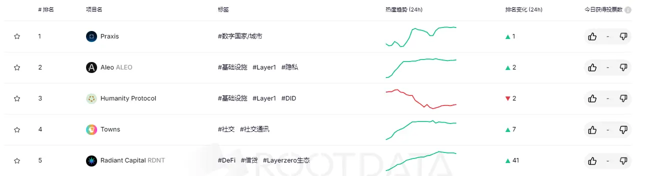 RootData 熱度指数ランキング：Praxis が1位、Parallel が最も順位を上げました。
