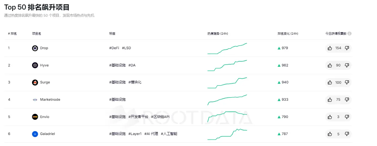 RootData Top 50 项目排名飙升榜：Drop 位居第一，Hyve 排名第二