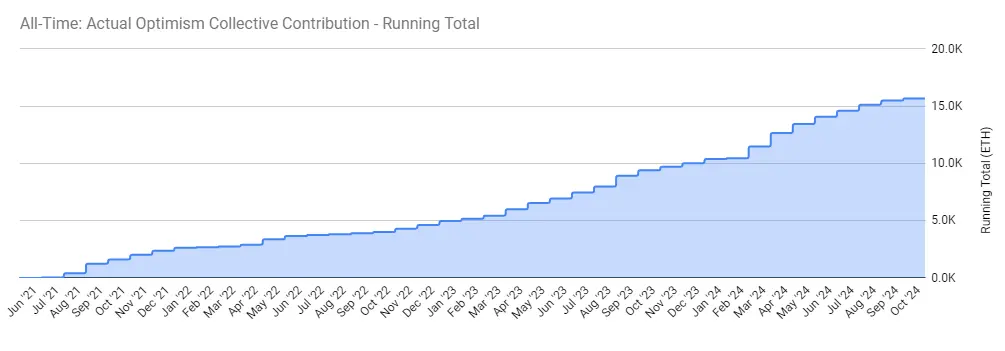 The behind-the-scenes big winner of Unichain: The OP Stack ecosystem has generated over $40 million in revenue from 39 chains