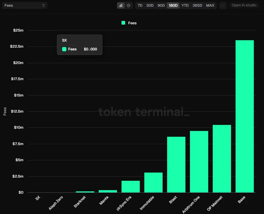 The behind-the-scenes big winner of Unichain: The OP Stack ecosystem has generated over $40 million in revenue from 39 chains