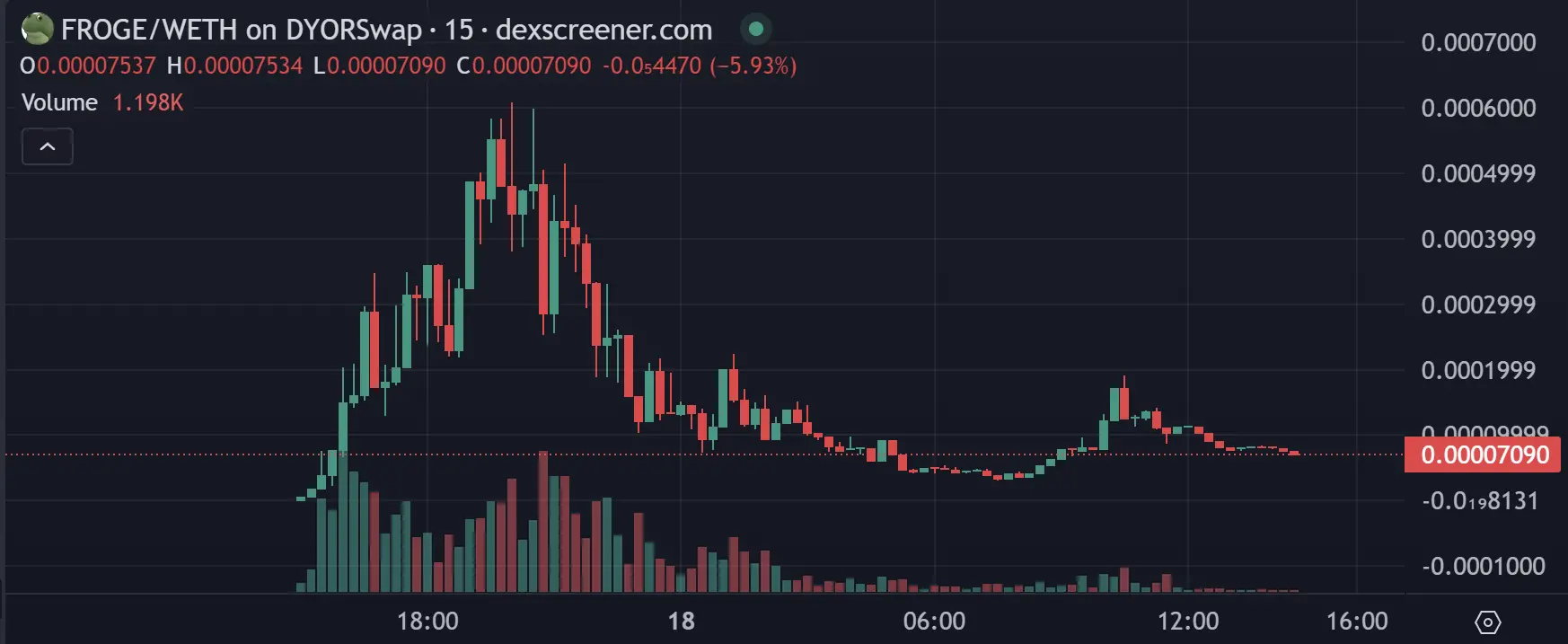 Is Worldcoin also trading memes? Degens have already surged on Worldchain