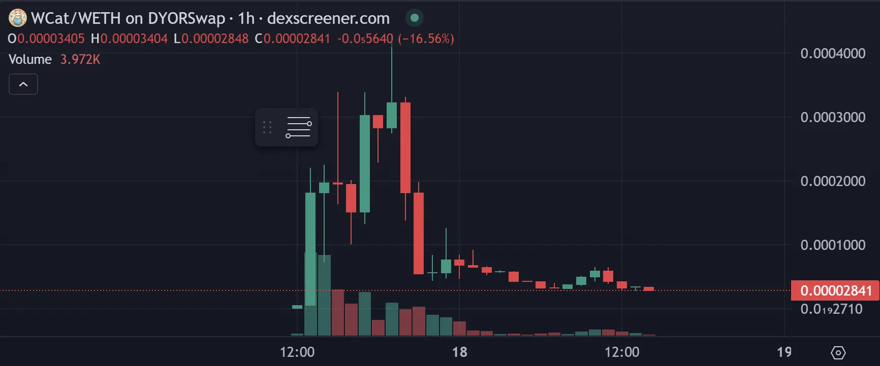 Is Worldcoin also trading memes? Degens have already surged on Worldchain