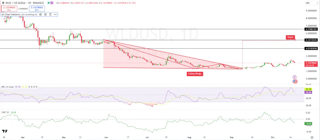 Is Worldcoin also trading memes? Degens have already surged on Worldchain