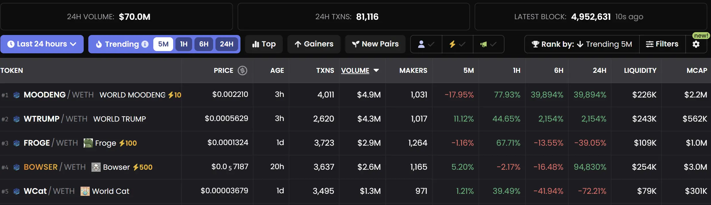 Is Worldcoin also trading memes? Degens have already surged on Worldchain